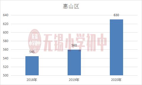 无锡分配生比例排名,无锡统招生占不占分配生名额