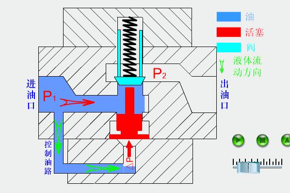 液压控制阀常用阀组,液压主控阀工作原理动态图