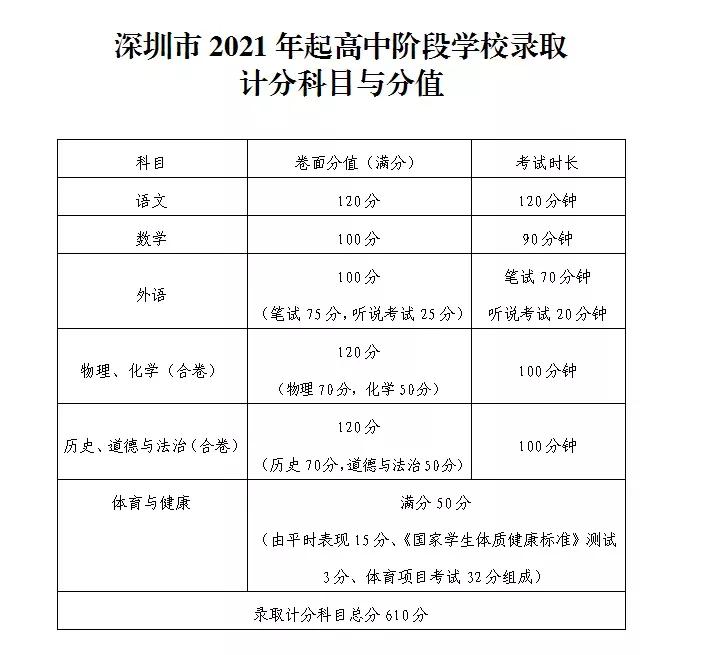 新中考政策同之前有什么区别,解读2020年中考新政策