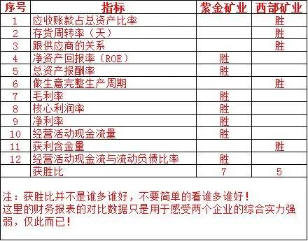 紫金矿业和西部矿业的关系,紫金矿业现状及前景