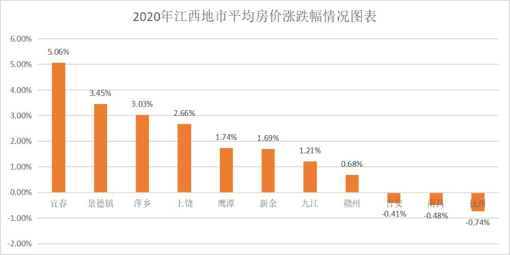 江西哪个城市买房比较好,江西各市买房