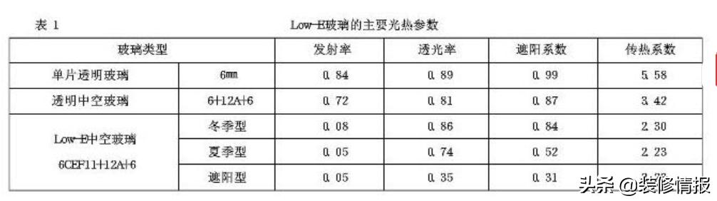 选择玻璃门,lowe玻璃门窗怎么选