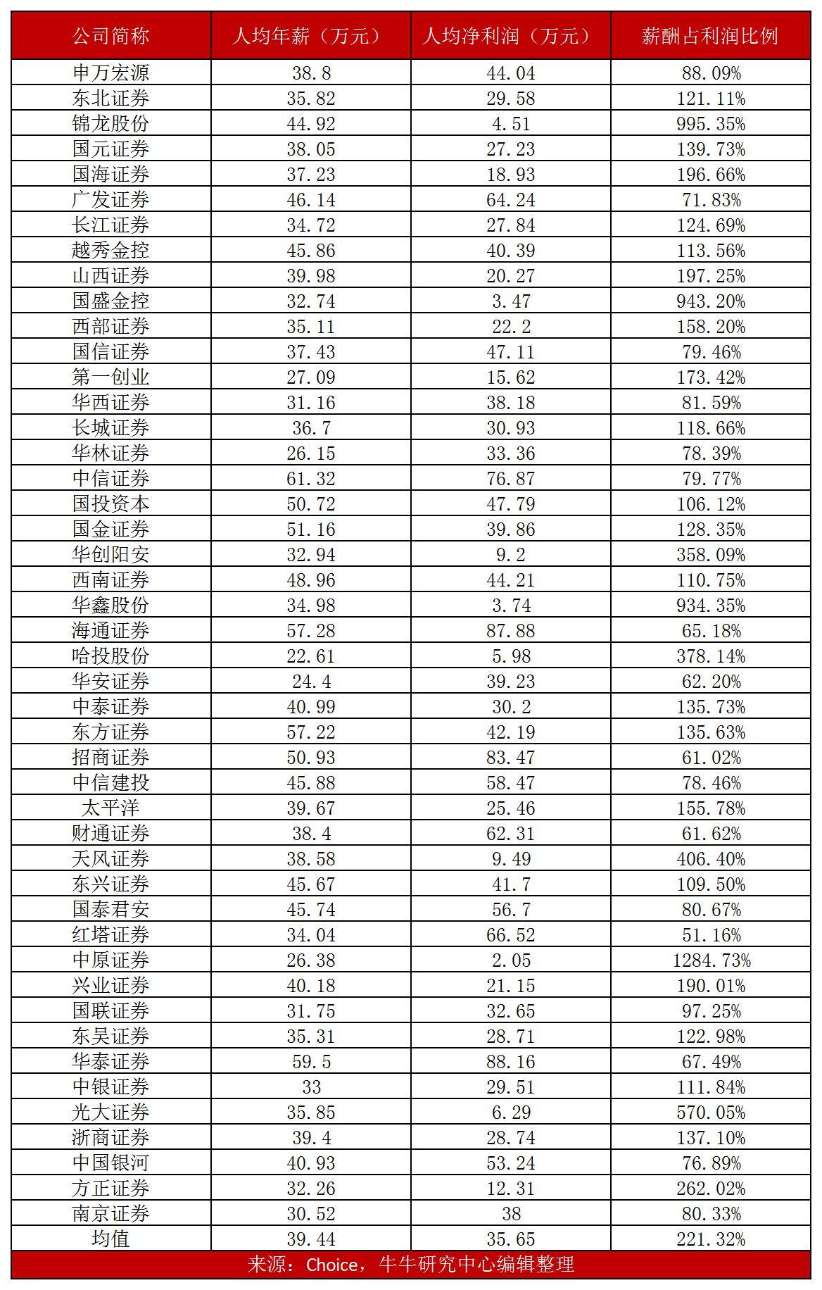 降薪传闻让中信系几乎双涨停金融业到底多让人眼红