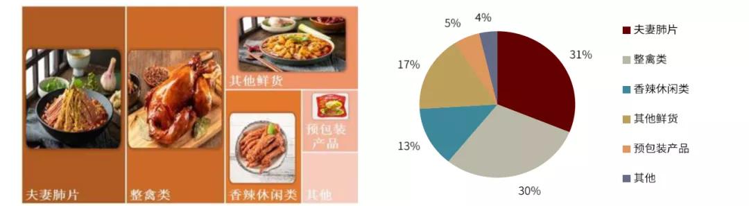 卤制品千亿级的市场,卤制品行情及市场前景