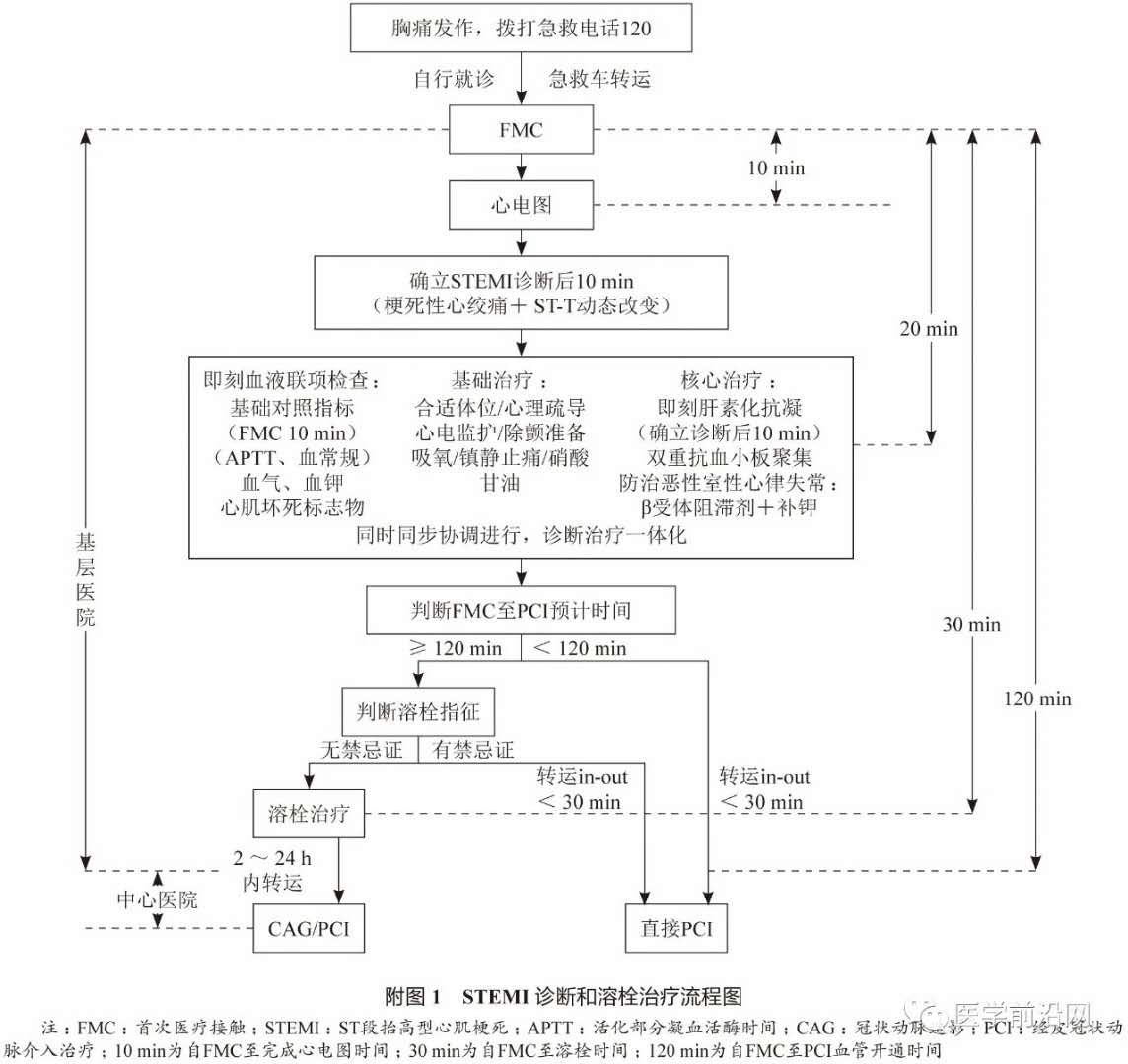 st抬高型心肌梗死溶栓时护理,急性st段抬高型心肌梗死治疗措施