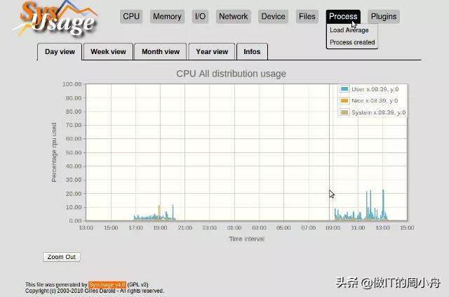 10款网络管理员常用的服务器监控软件