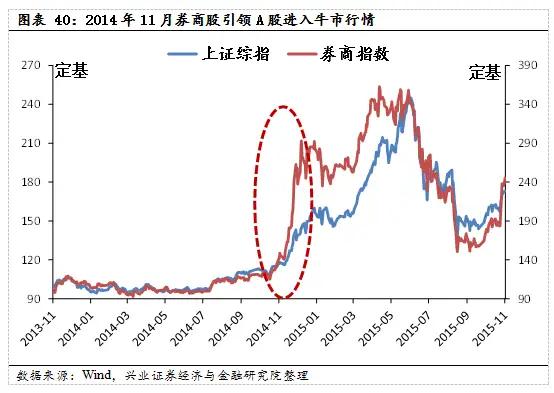 回顾2015年牛市,2016年牛市的全过程