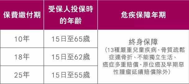 友邦十年加裕智倍保,友邦加裕智倍保25年与18年的区别