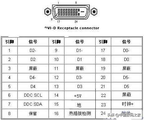 dvi接口引脚定义,DVI接口的由来和定义