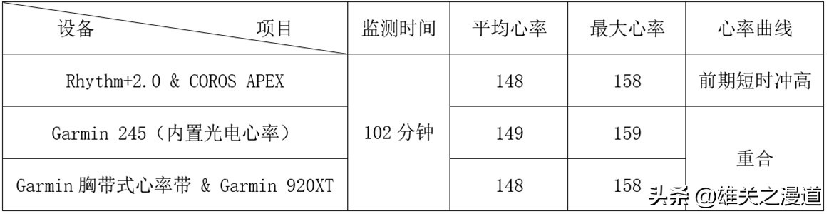 运动，你还在忽视心率吗？|ScoscheRhythm+2.0光电心率臂带