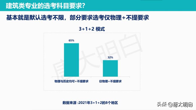 高考志愿建筑类专业有哪些,高考建筑系专业