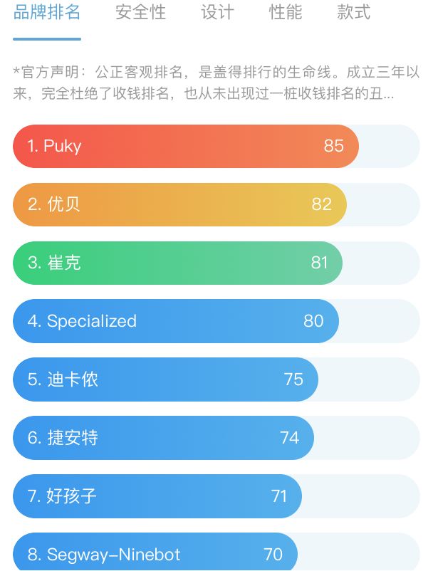 盖得排行发布儿童自行车推荐榜，优贝童车全A++评级领跑