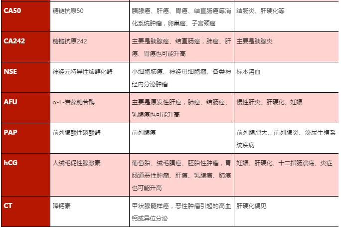 724肿瘤指标高二十倍是癌症吗,肿瘤指标199高一定是癌症吗