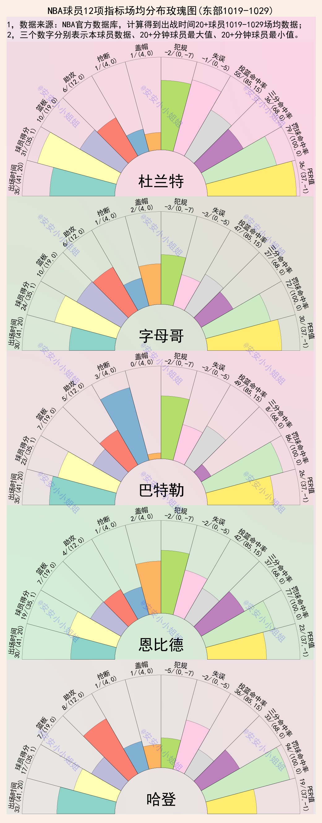 十大球员数据玫瑰图：时光易逝，连詹姆斯也逃不掉时间老人的魔掌