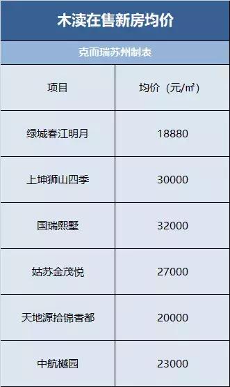 高价地云集的木渎,八星共举下走向何方?