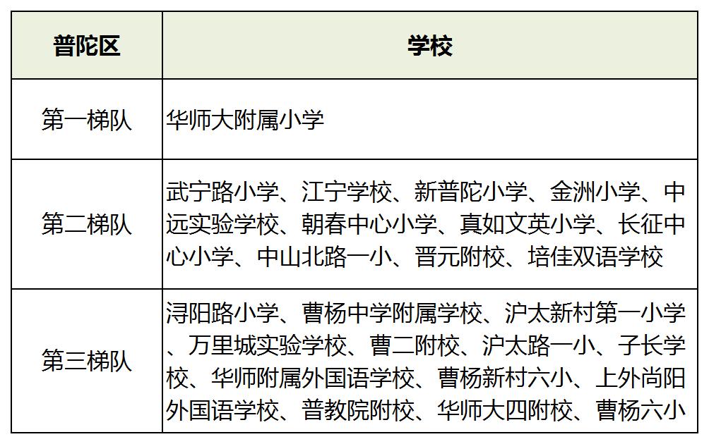 上海16区小学排名一览表,2019年幼升小上海梯队学校名单