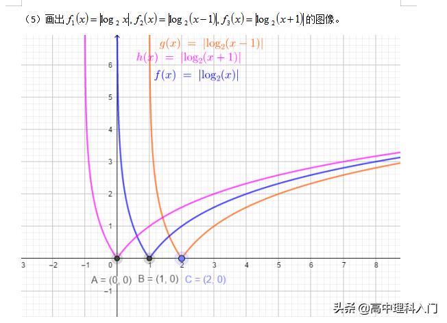 对数函数图像及性质,6大函数图像