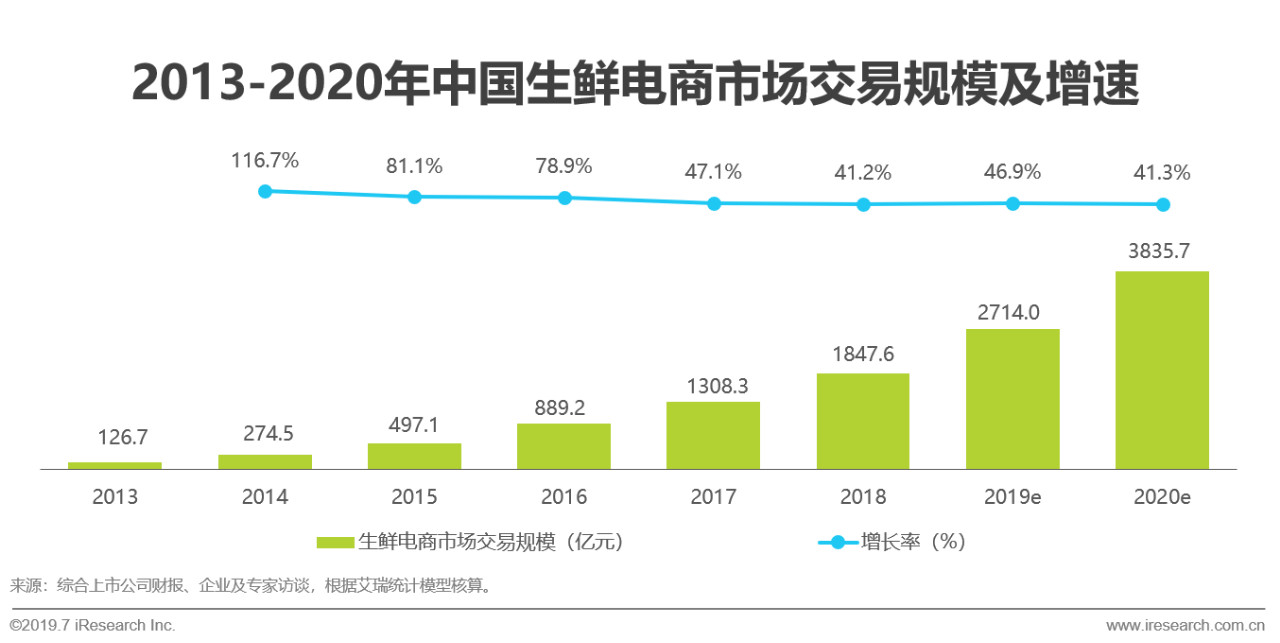 2019年中国即时物流行业现状分析