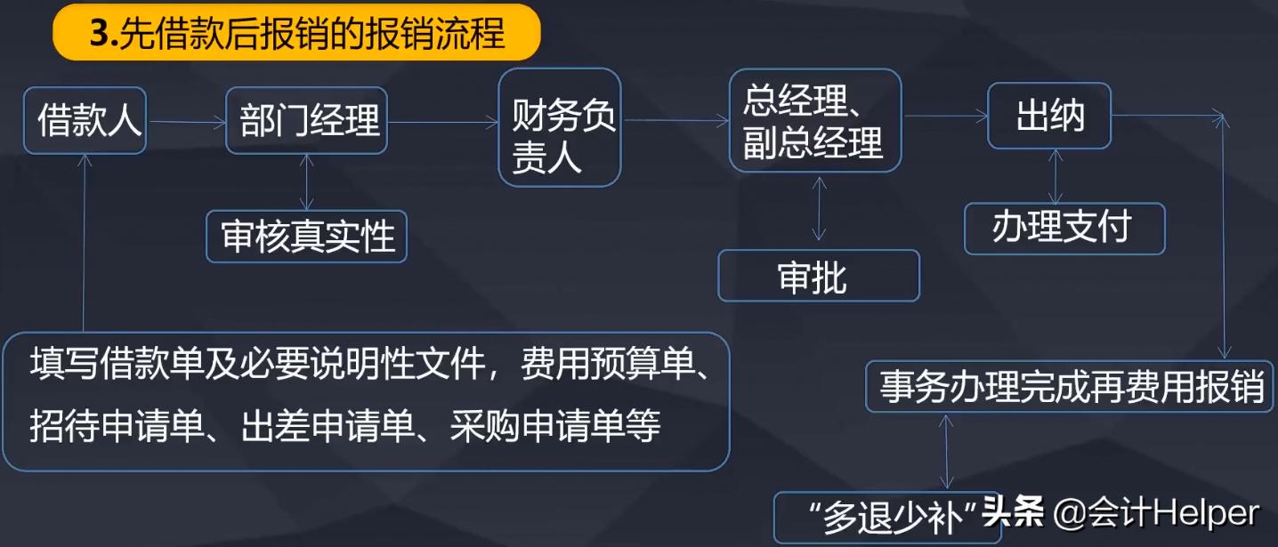 费用报销计入管理费用吗,费用报销不用交税吗