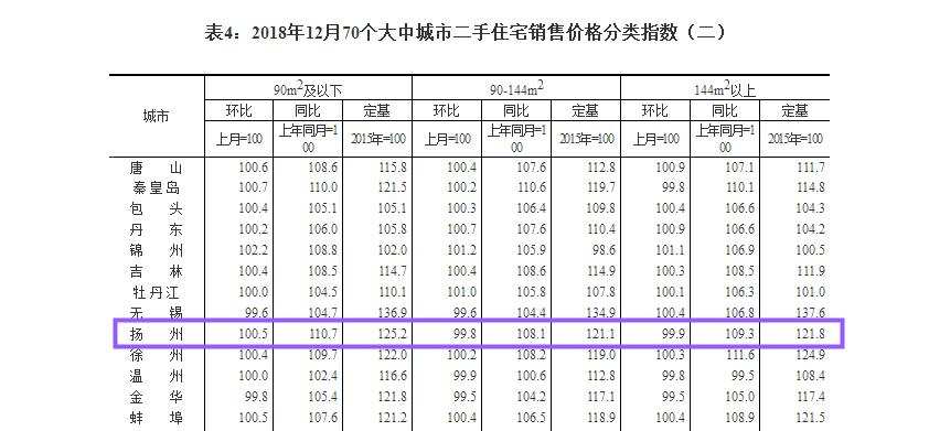 扬州市房价涨了还是跌了,扬州下半年房价走势如何