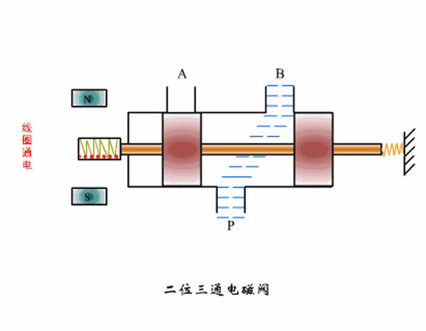 热水器电磁阀工作原理视频3d动画,小便感应器电磁阀工作原理3d视频