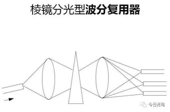 波分复用光纤怎么扩容,光波分复用器怎么使用
