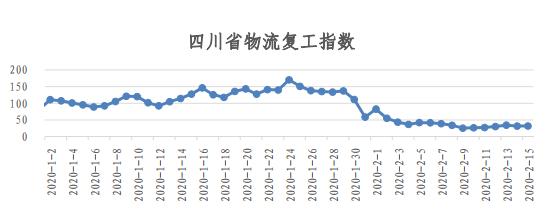 物流人都上班了？看易流与西安交大的全国物流复工指数