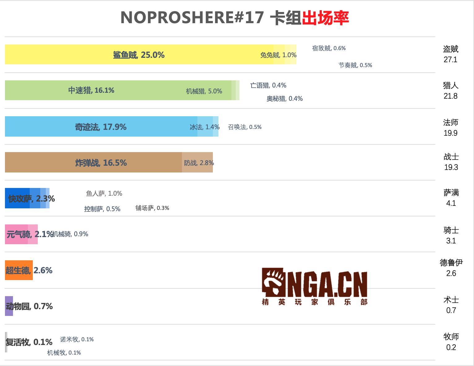 《炉石传说》NPe专家赛制环境报告第17期：鲨鱼贼疯狂碾压