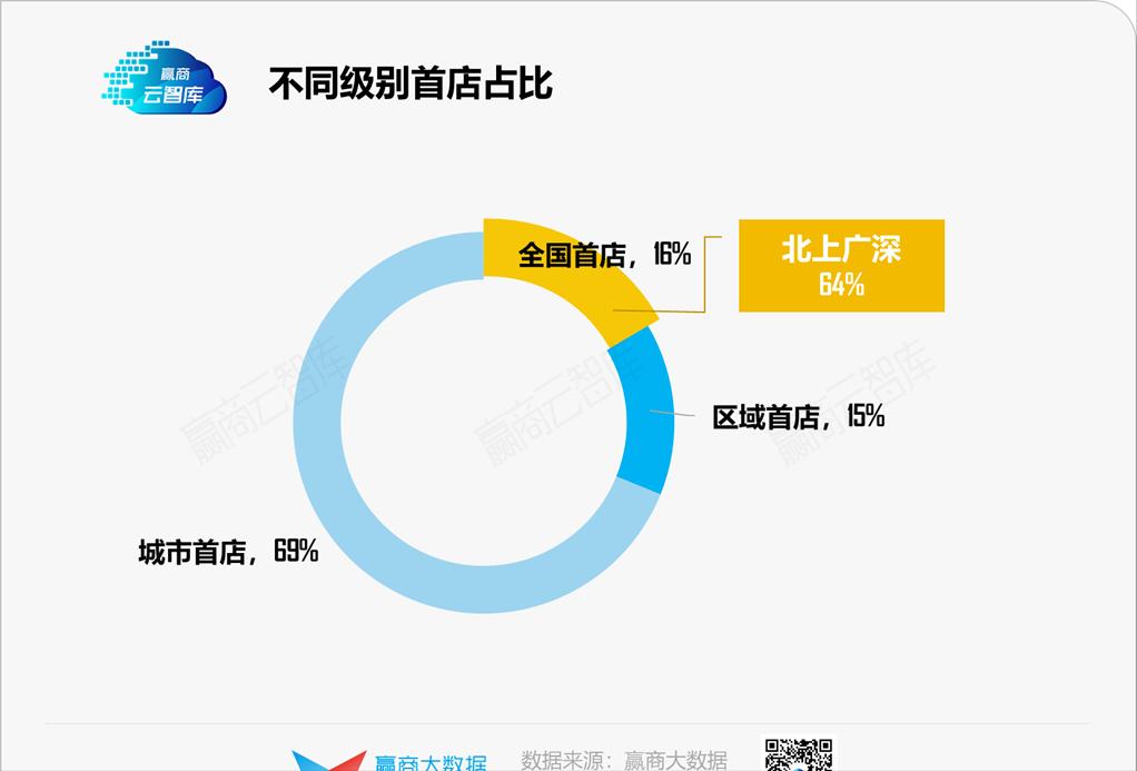1700+家首店暴走，谁还在稀罕它们？丨品牌开关店