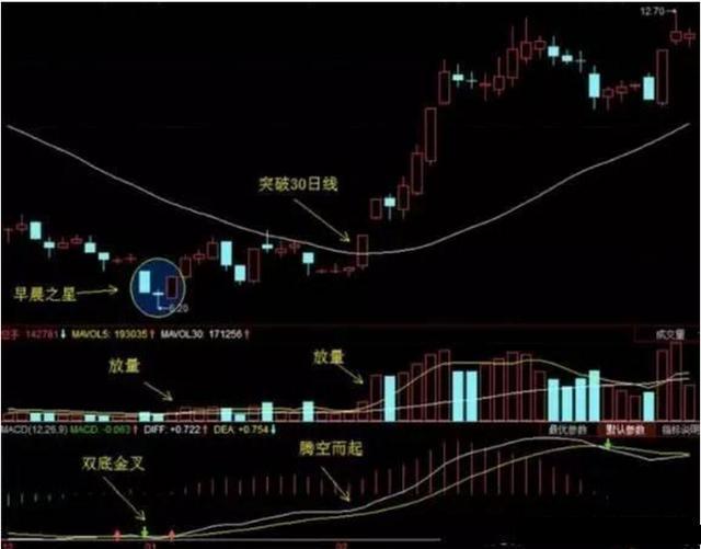 炒股逃顶绝密k线技巧,炒股短线之王战法