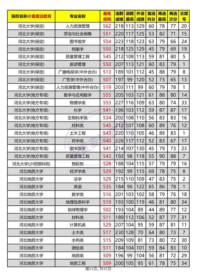 河北本科批平行志愿投档情况统计,河北高校招生一志愿平行投档统计