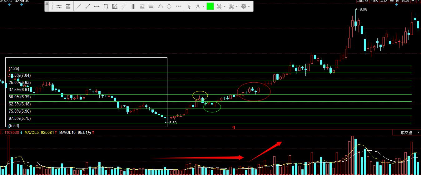 股票投资入门必懂10大画线技巧,炒股画线课程