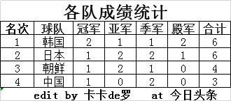 历届亚洲足球赛,1995年东亚四强赛中国足球队战绩
