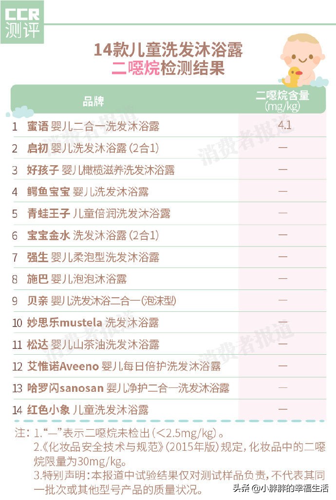 14款儿童洗发沐浴露测试,儿童用的洗发沐浴露哪一款最放心