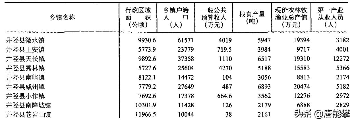 石家庄市井陉县微水镇,石家庄市井陉微水镇