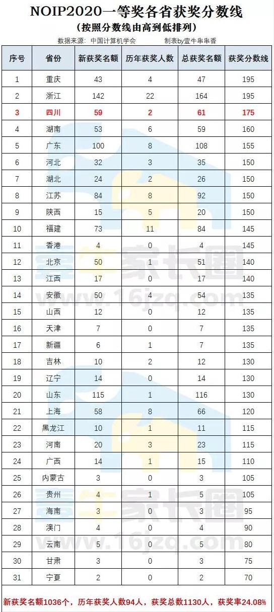 七中16小第一批名单,成都七中2024届学生名单