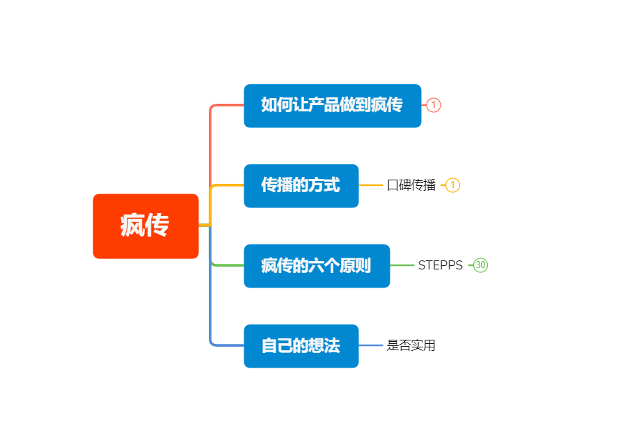 推广产品的基本方式,产品推广最简单的方法