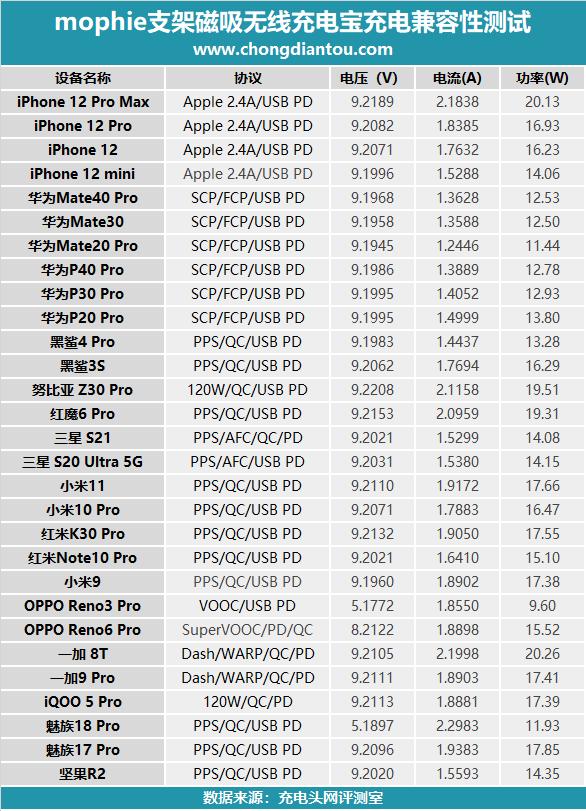 mophiepowerstationwirelessxl评测,苹果对比anker磁吸充电宝