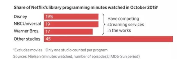 都说要围剿Netflix，结果就这？