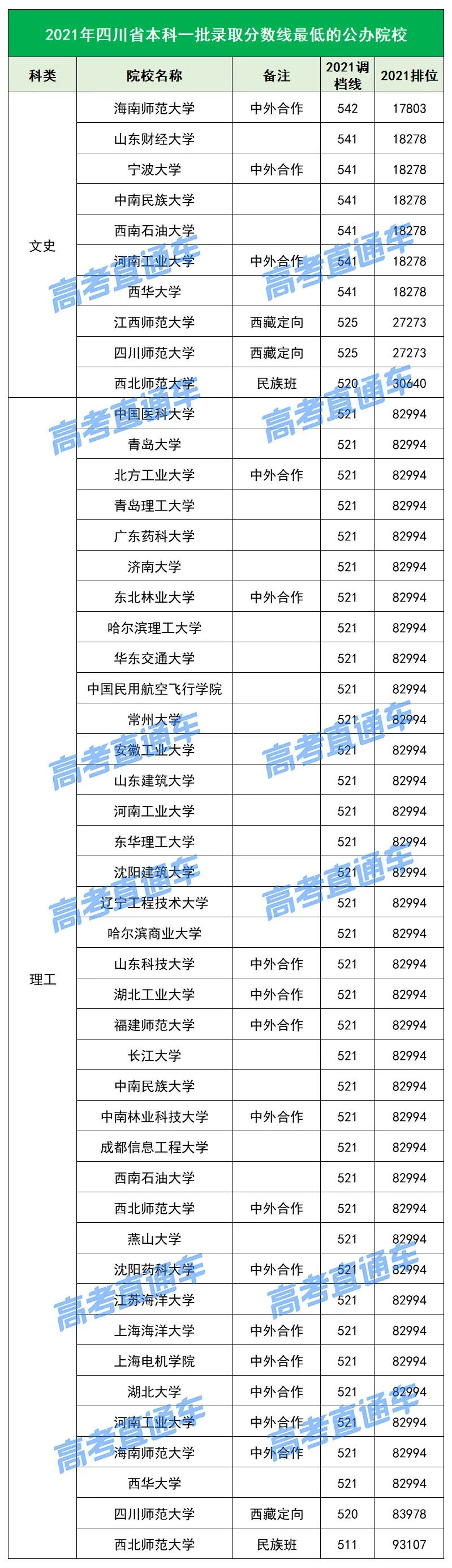 各院校2019最低录取分数线,2019全国院校最低投档分数线