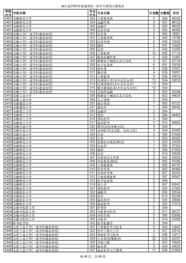 浙大最低投档线659！2020年普通类第一段平行志愿投档线出炉