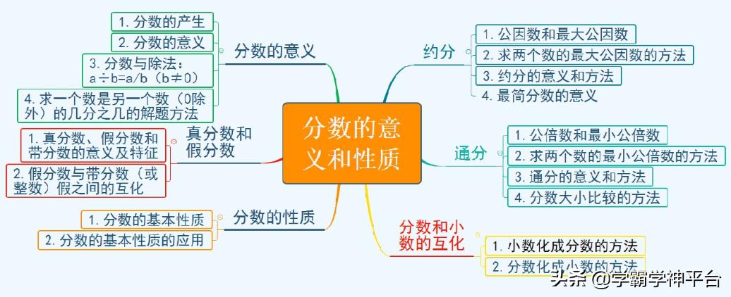 五年级北师大数学1-5单元思维导图,五年级上册1-4单元的数学思维导图