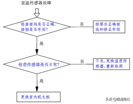 风冷模块机组常见故障检修,风冷模块机组无法全部启动
