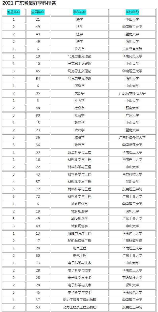 广东省本科大学排名一览表最新,广东省本科学校排名大学有哪些