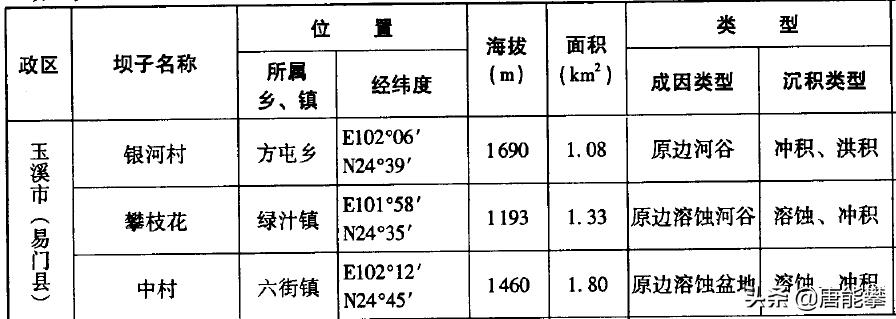 玉溪峨山、易门户均存款10万,云南地理、社会、经济研究系列9