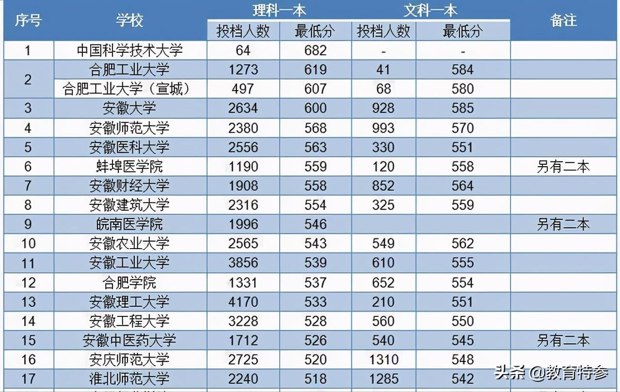 安徽医学高等专科学校好不好,安徽医学高等专科学校成绩占比