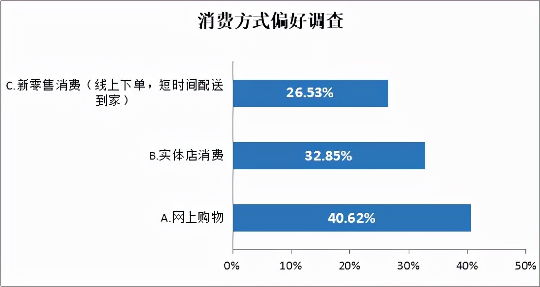 长春市消协发布线上线下消费者购买意愿调查报告