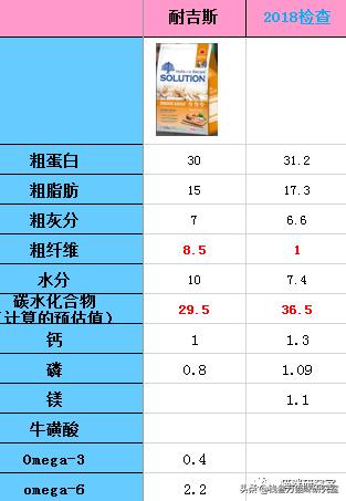 耐吉斯猫粮是怎么回事,耐吉斯有升级猫粮吗