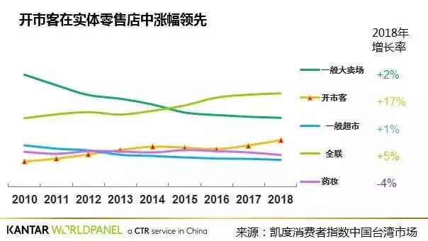开市客（Costco）的到来是否会为中国实体零售*局破**？