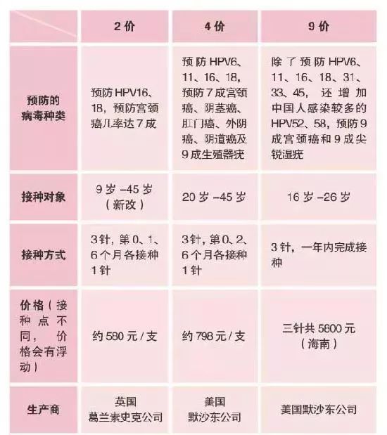宫颈癌预防率90%的HPV疫苗只有处女才能打？